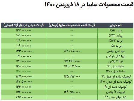 قیمت محصولات سایپا در ۱۸ فروردین ۱۴۰۰/ کاهش نرخ ساینا در بازار