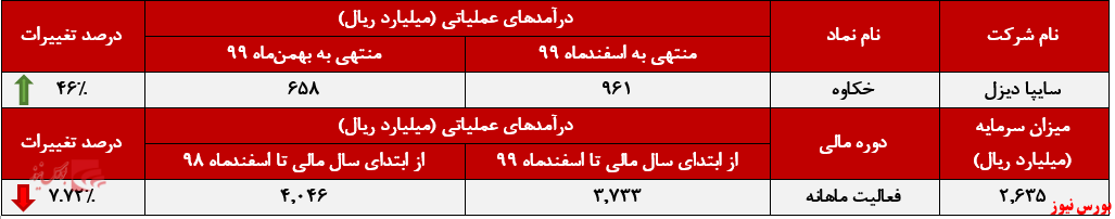 افزایش درآمد ۴۶ درصدی افزایش درآمد ۴۶ درصدی
