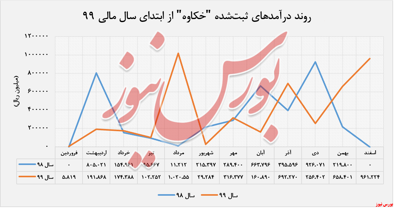 افزایش درآمد ۴۶ درصدی افزایش درآمد ۴۶ درصدی
