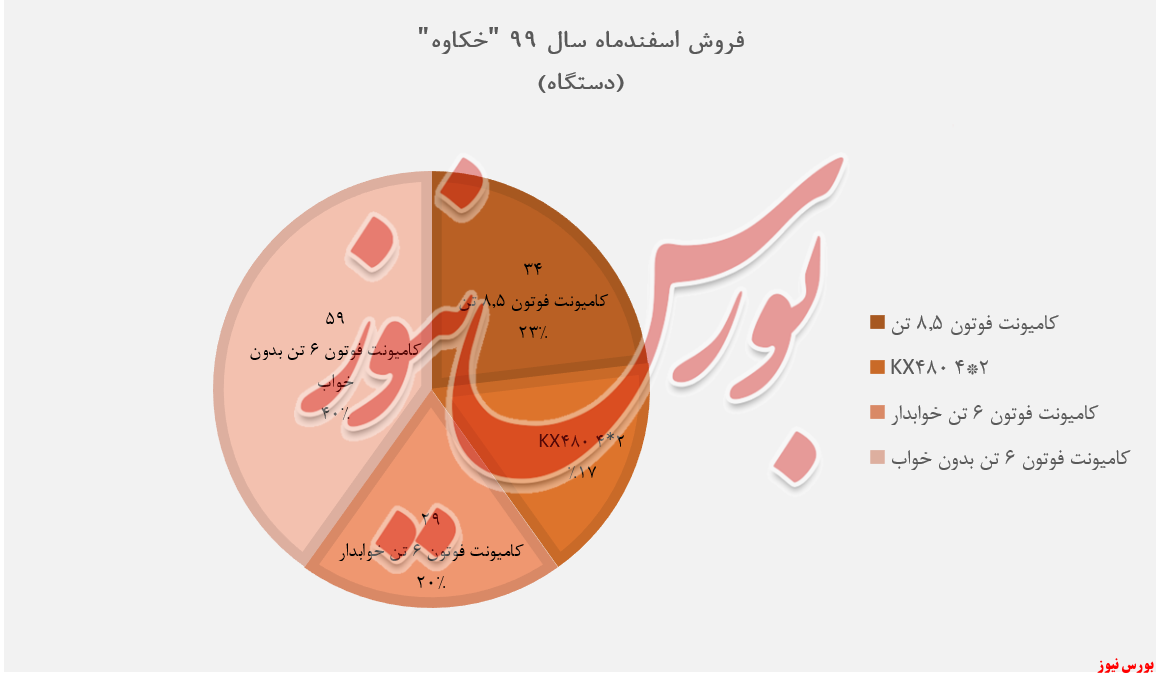 افزایش درآمد ۴۶ درصدی افزایش درآمد ۴۶ درصدی