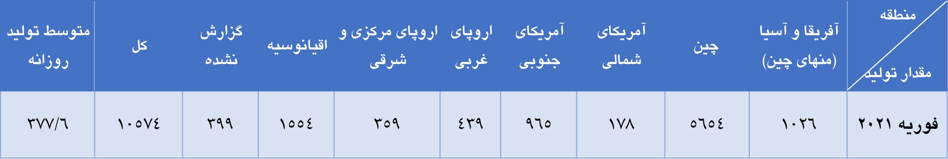 تولید جهانی آلومینا در ماه فوریه سال جاری تولید جهانی آلومینا در ماه فوریه سال جاری