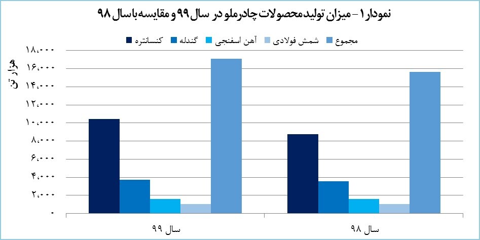 چادرملو همه رکوردهای تولید و فروش را جابهجا کرد چادرملو همه رکوردهای تولید و فروش را جابهجا کرد