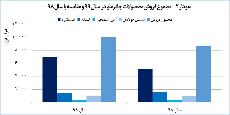 چادرملو همه رکوردهای تولید و فروش را جابهجا کرد چادرملو همه رکوردهای تولید و فروش را جابهجا کرد
