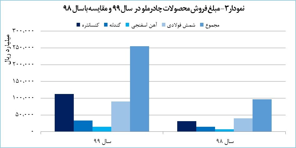 چادرملو همه رکوردهای تولید و فروش را جابهجا کرد چادرملو همه رکوردهای تولید و فروش را جابهجا کرد