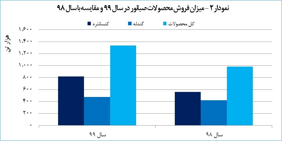 درآمد صبانور به ۲۱۴۳ میلیارد تومان رسید درآمد صبانور به ۲۱۴۳ میلیارد تومان رسید