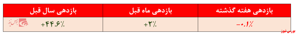 بازدهی کمتر از ۴۵ درصدی صندوق بازدهی کمتر از ۴۵ درصدی صندوق