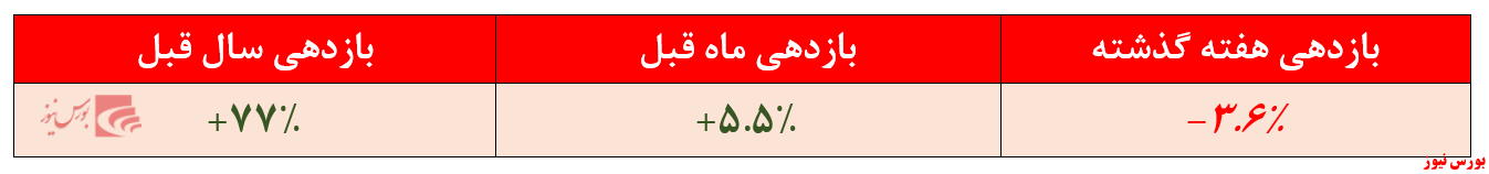 بازدهی ضعیف ۷۷ درصدی صندوق بازدهی ضعیف ۷۷ درصدی صندوق