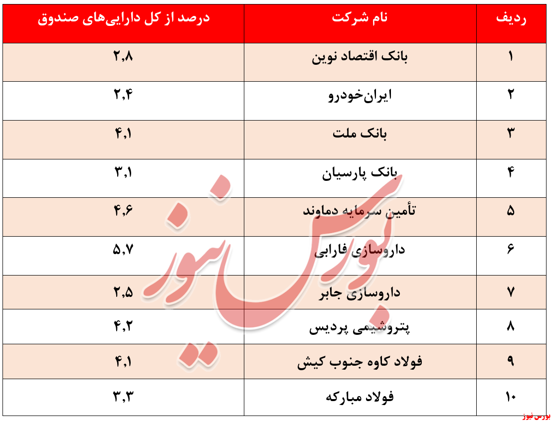 بازدهی ضعیف ۷۷ درصدی صندوق بازدهی ضعیف ۷۷ درصدی صندوق