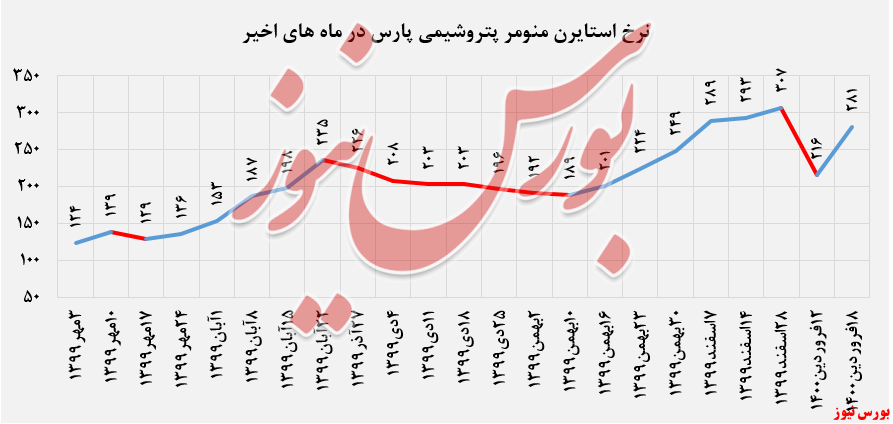 رشد چشمگیر ۱۱ درصدی نرخ فروش استایرن منومر 
