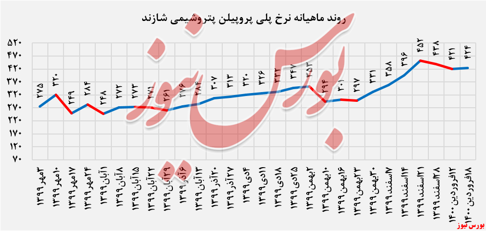 عرضه ۲.۶۶۰ تن پلی پروپیلن عرضه ۲.۶۶۰ تن پلی پروپیلن