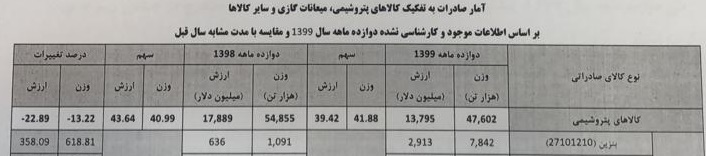 پالایشگاههای بورسی و دولتی۲.۹میلیارد دلار بنزین فروختند/ رشد۳۵۸ و ۶۱۸درصدی پالایشگاههای بورسی و دولتی۲.۹میلیارد دلار بنزین فروختند/ رشد۳۵۸ و ۶۱۸درصدی