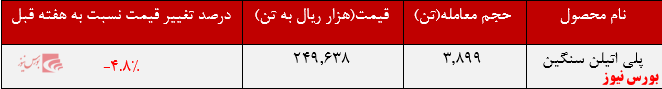 افت ۵ درصدی نرخ فروش پلی اتیلن سنگین افت ۵ درصدی نرخ فروش پلی اتیلن سنگین