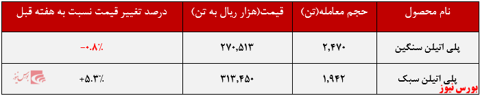 نرخ پلی&zwnj;اتیلن&zwnj;سبک 