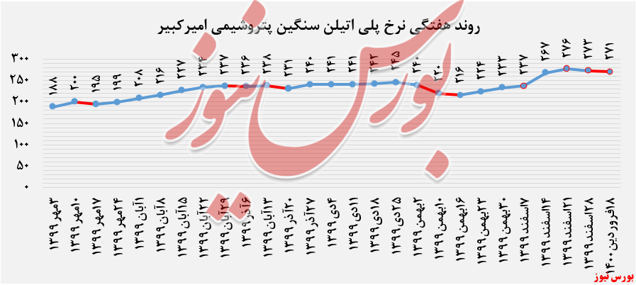 نرخ پلی&zwnj;اتیلن&zwnj;سبک 