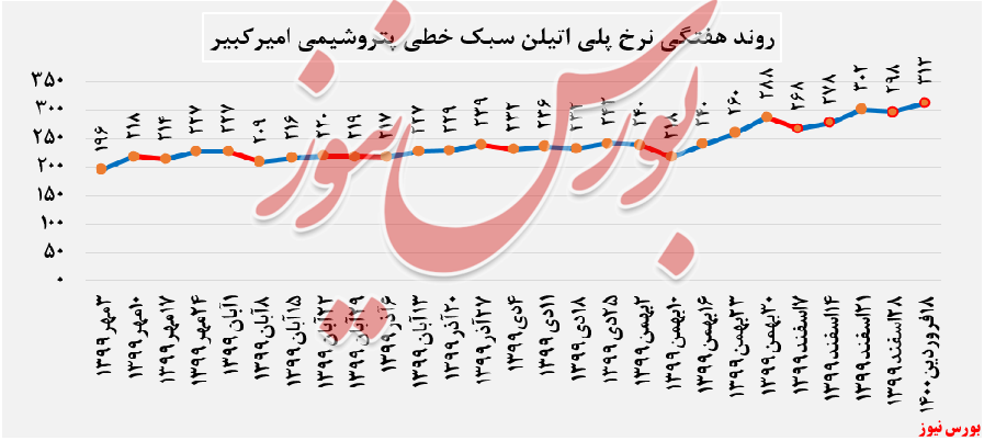نرخ پلی&zwnj;اتیلن&zwnj;سبک 