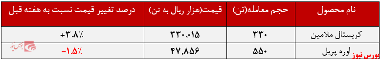 رشد ۴درصدی نرخ&zwnj;فروش کریستال&zwnj;ملامین