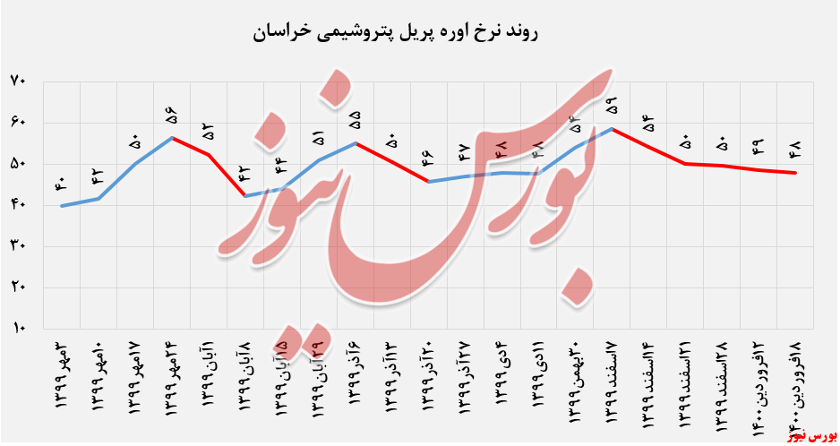 رشد ۴درصدی نرخ&zwnj;فروش کریستال&zwnj;ملامین
