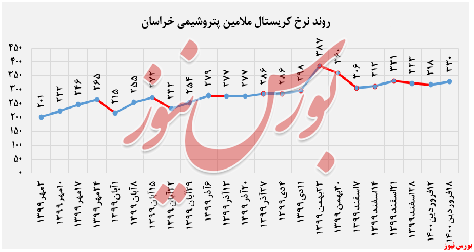 رشد ۴درصدی نرخ&zwnj;فروش کریستال&zwnj;ملامین