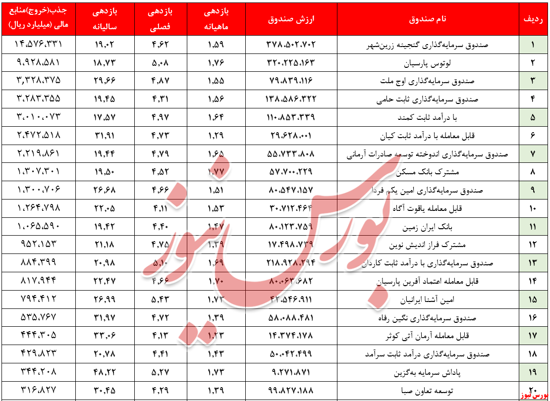 ارزش صندوق&zwnj;های 