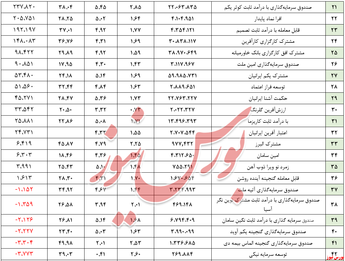 ارزش صندوق&zwnj;های 