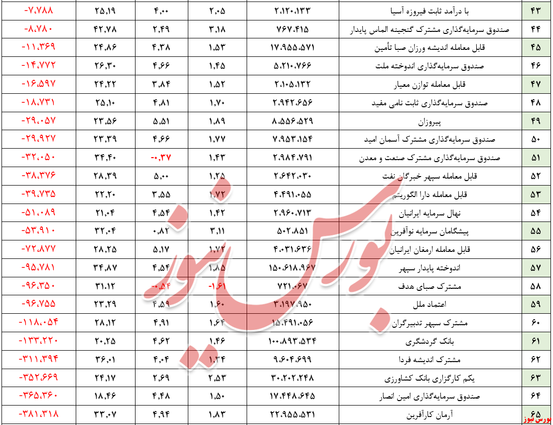 ارزش صندوق&zwnj;های 