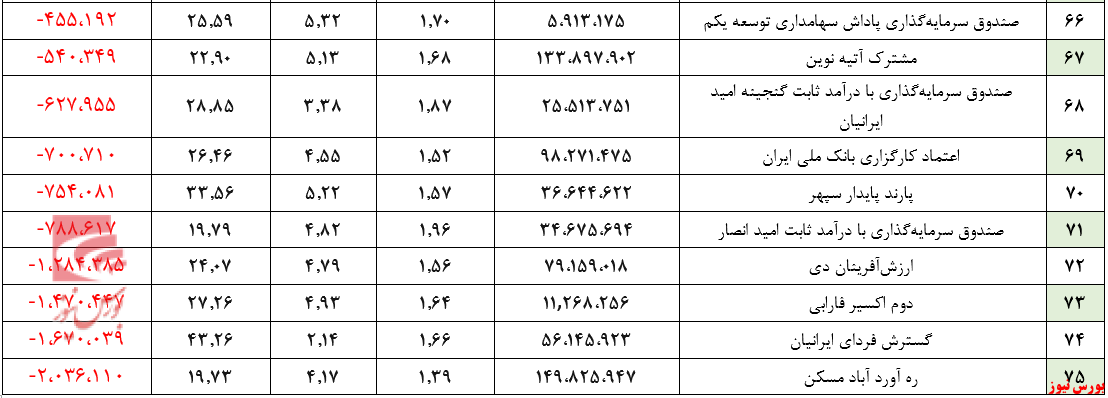 ارزش صندوق&zwnj;های 