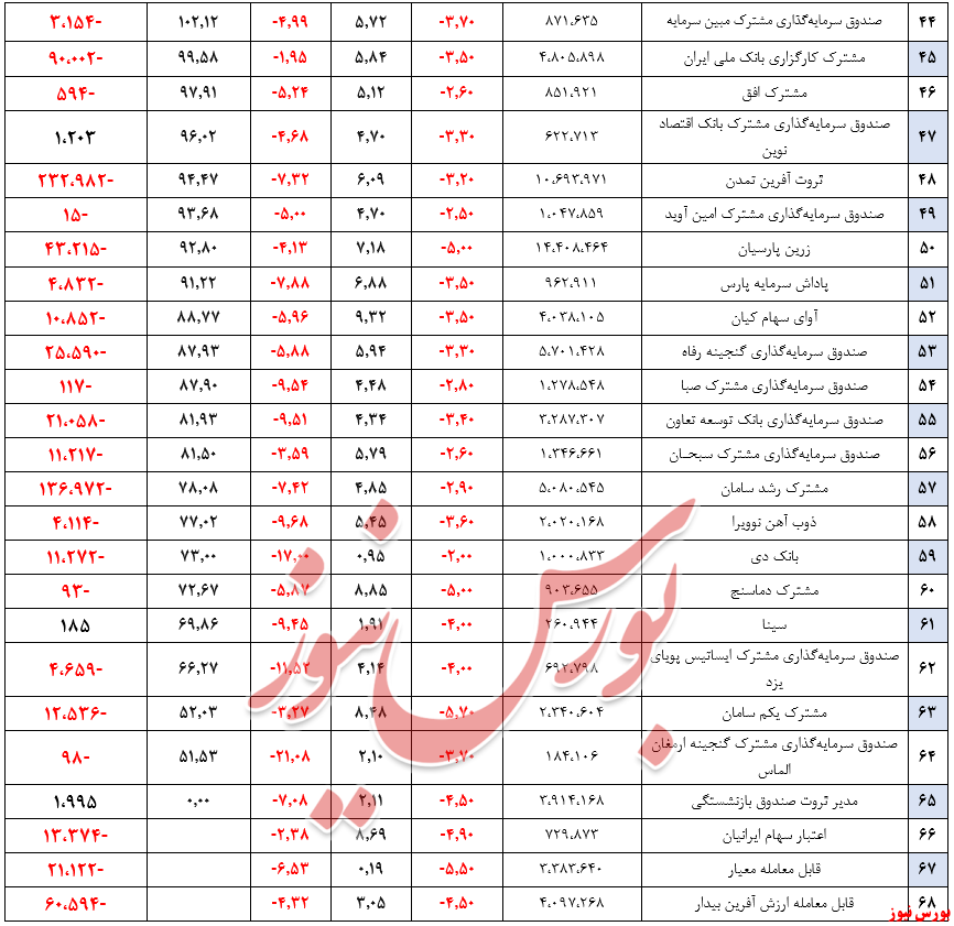 خروج ۳۵۳ میلیارد تومان منابع مالی از صندوقها خروج ۳۵۳ میلیارد تومان منابع مالی از صندوقها