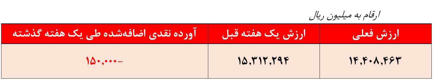 خروج ۱۵ میلیاردتومانی منابع از صندوق خروج ۱۵ میلیاردتومانی منابع از صندوق