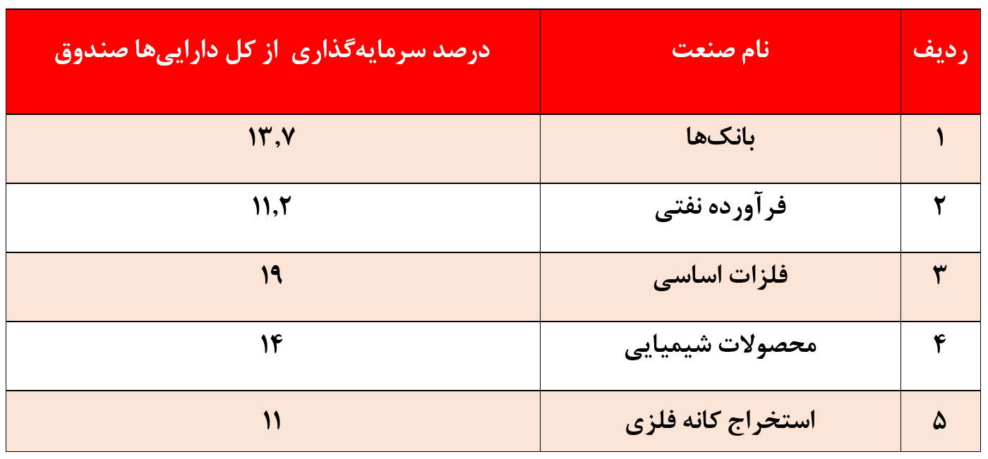 خروج ۱۵ میلیاردتومانی منابع از صندوق خروج ۱۵ میلیاردتومانی منابع از صندوق