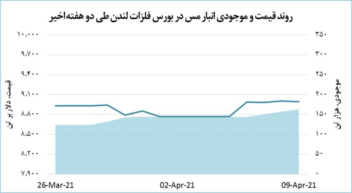 افت ناچیز قیمت جهانی مس