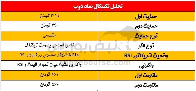 نقطه ورود مناسب به ذوب کجاست؟