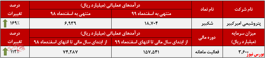 تداوم سیر صعودی درآمد 