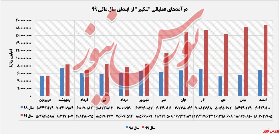 تداوم سیر صعودی درآمد 