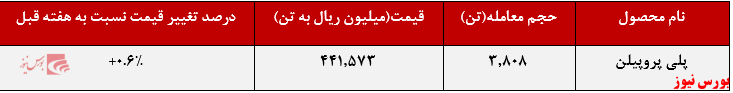 عرضه ۵.۰۵۸ تنی انواع پلی پروپیلن عرضه ۵.۰۵۸ تنی انواع پلی پروپیلن