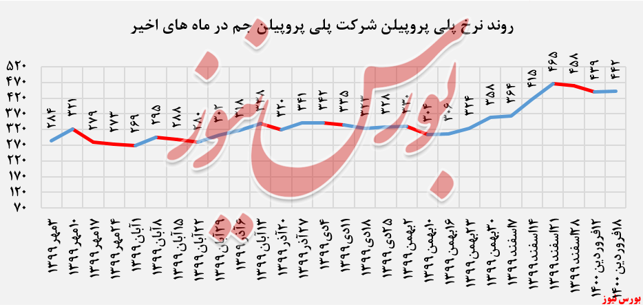 عرضه ۵.۰۵۸ تنی انواع پلی پروپیلن عرضه ۵.۰۵۸ تنی انواع پلی پروپیلن