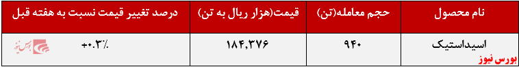 افزایش ۳۴۵ تنی محصول اسید استیک افزایش ۳۴۵ تنی محصول اسید استیک