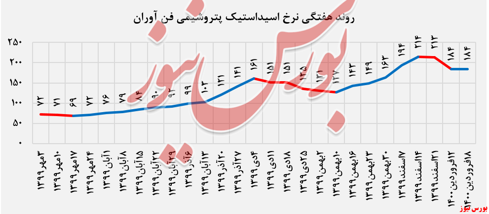 افزایش ۳۴۵ تنی محصول اسید استیک افزایش ۳۴۵ تنی محصول اسید استیک