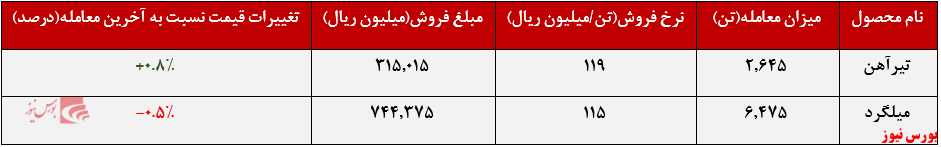ارزش معاملات ۱۰۶ میلیارد تومانی ارزش معاملات ۱۰۶ میلیارد تومانی