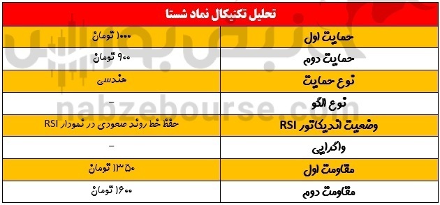 قیمت شستا از کجا شروع به صعود خواهد کرد؟ قیمت شستا از کجا شروع به صعود خواهد کرد؟