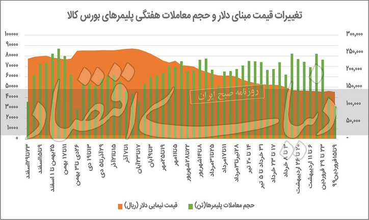 شعله نیمایی بهای پلیمر‌ها