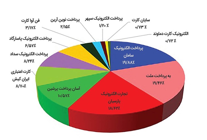 پرداخت الکترونیک سامان، PSP برتر کشور شد