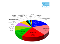 پرداخت الکترونیک سامان PSP برتر کشور شد