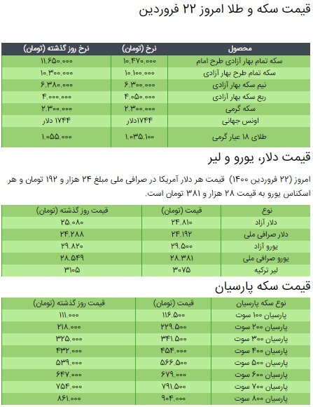 کاهش قیمت سکه، طلا و دلار در بازار +جدول/ ۲۲ فروردین ۱۴۰۰ کاهش قیمت سکه، طلا و دلار در بازار +جدول/ ۲۲ فروردین ۱۴۰۰