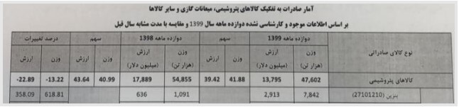 ایران سال گذشته ۳ میلیارد دلار بنزین صادر کرد/ افت ۲۳ درصدی ارزش صادرات کالا&zwnj;های پتروشیمی