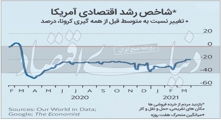دو پاشنه آشیل اقتصاد آمریکا