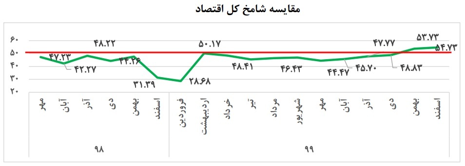 شامخ کل اقتصاد در بالاترین رقم ۱۸ ماه اخیر شامخ کل اقتصاد در بالاترین رقم ۱۸ ماه اخیر