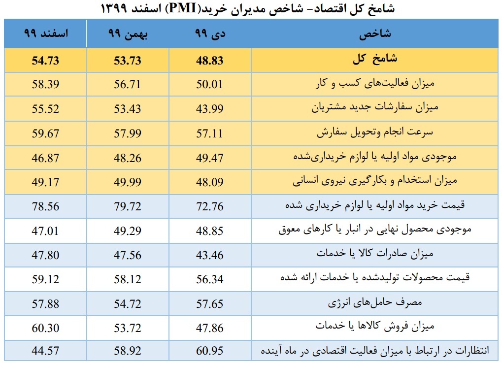 شامخ کل اقتصاد در بالاترین رقم ۱۸ ماه اخیر شامخ کل اقتصاد در بالاترین رقم ۱۸ ماه اخیر
