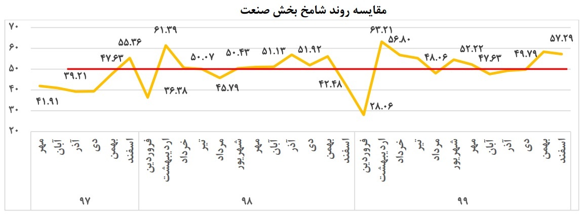 شامخ کل اقتصاد در بالاترین رقم ۱۸ ماه اخیر شامخ کل اقتصاد در بالاترین رقم ۱۸ ماه اخیر