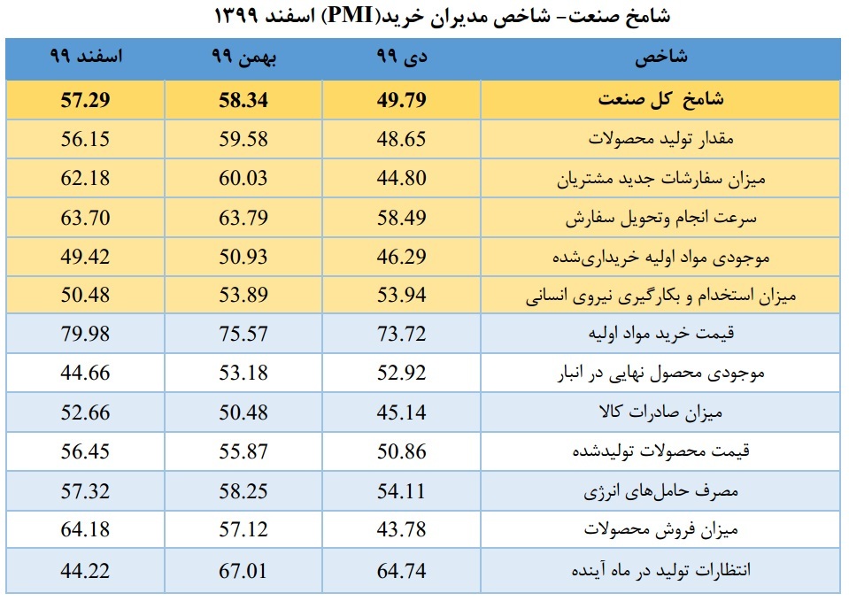 شامخ کل اقتصاد در بالاترین رقم ۱۸ ماه اخیر شامخ کل اقتصاد در بالاترین رقم ۱۸ ماه اخیر