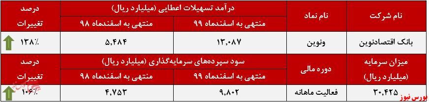 افزایش درآمد ۱۳۸ درصدی افزایش درآمد ۱۳۸ درصدی